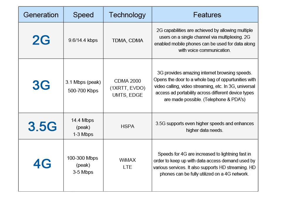 So sánh tốc độ 2G-3G-4G